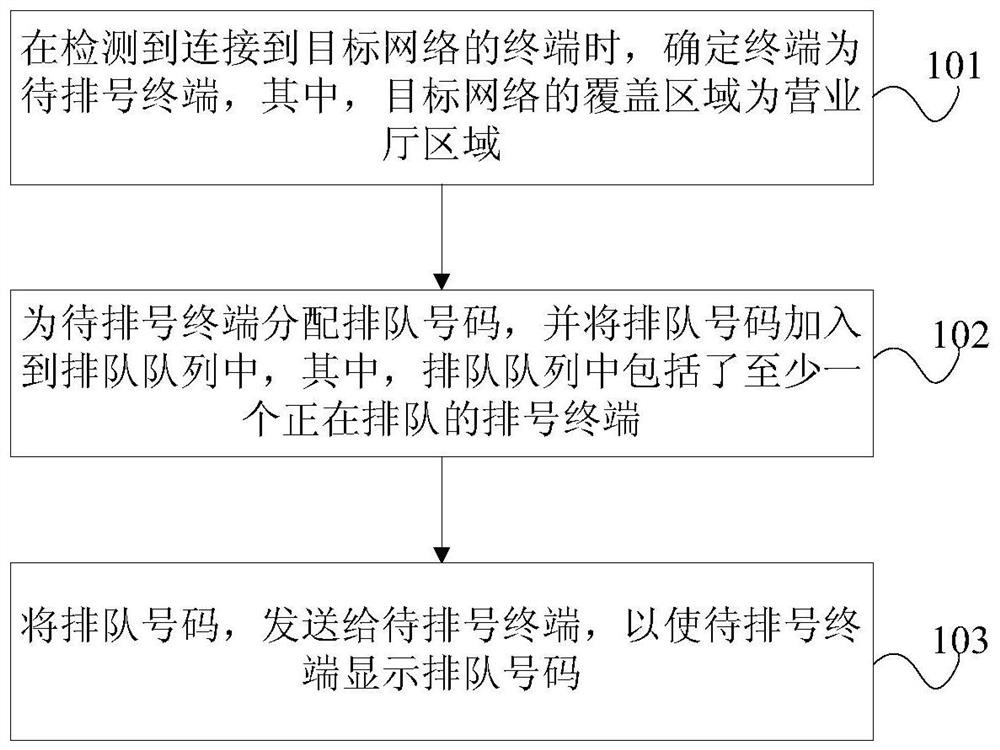 Automatic numbering processing method and device