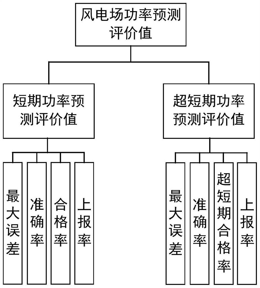 A Comprehensive Evaluation Method for Wind Farm Power Prediction