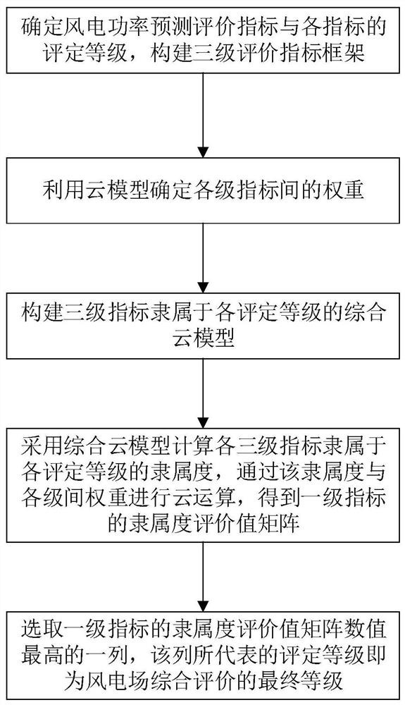 A Comprehensive Evaluation Method for Wind Farm Power Prediction