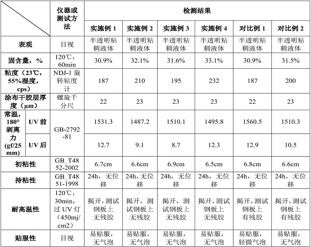 Heat-resistant UV visbreaking glue composition and UV visbreaking protective film