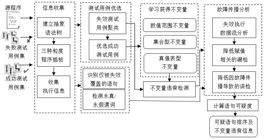 A software fault location method and device based on program invariants