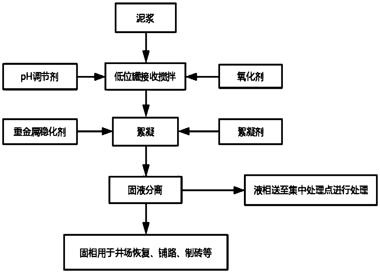 Drilling waste sulfonated mud treatment method