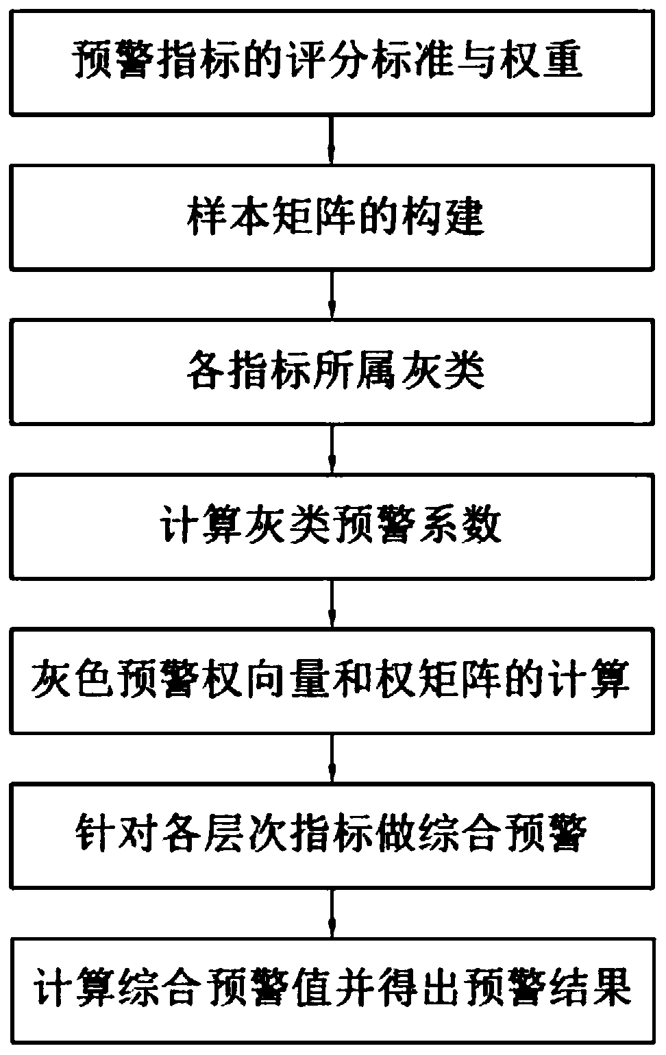 Dangerous chemical road transportation danger early warning method