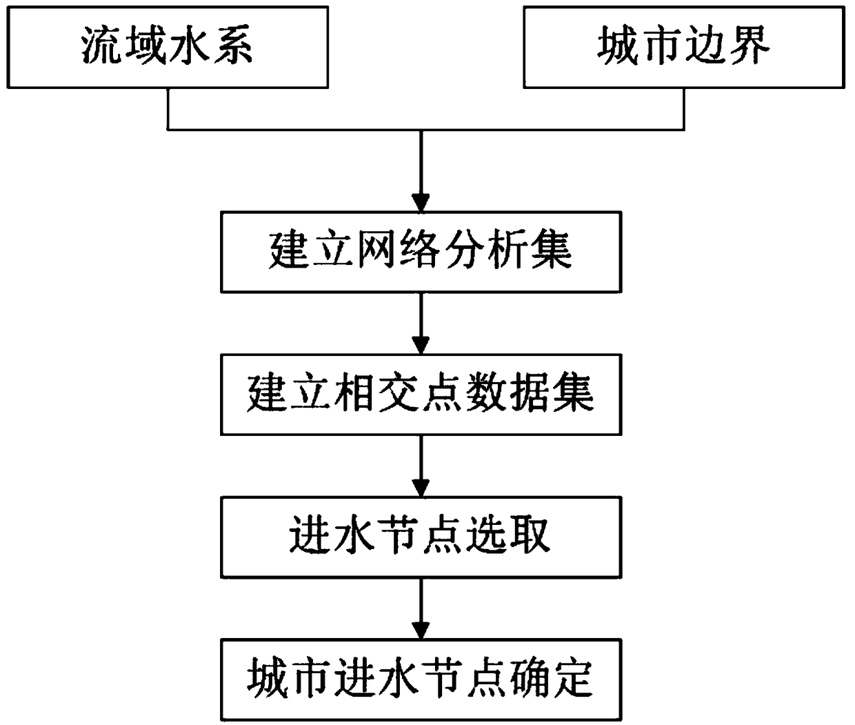 Plain river network urban flood simulation method for drainage basin water system and urban pipeline network coupling