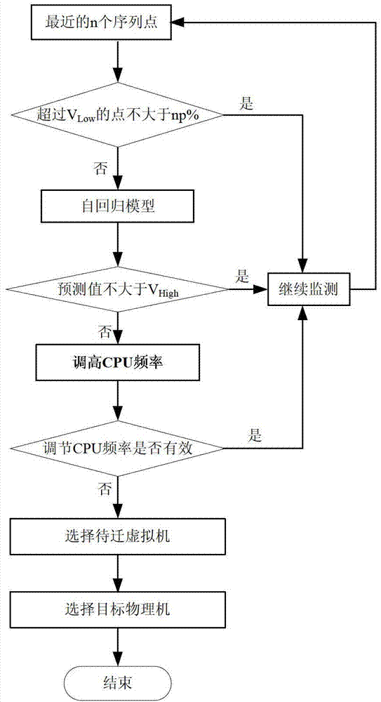 Data center energy saving method based on central processing unit (CPU) dynamic frequency modulation technology