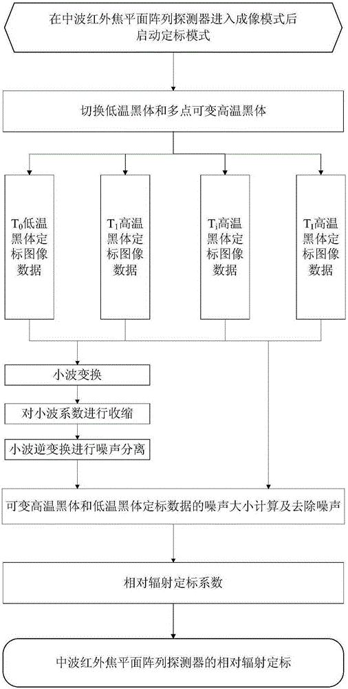 Relative radiation correction method for medium-wave infrared focal plane array detector