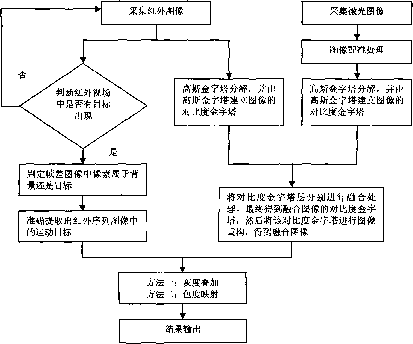 Image fusion method based on dynamic object detection