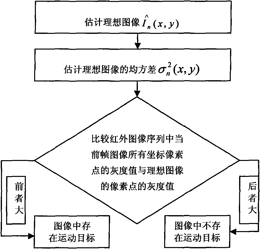 Image fusion method based on dynamic object detection