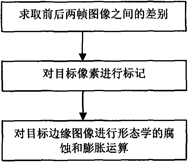 Image fusion method based on dynamic object detection