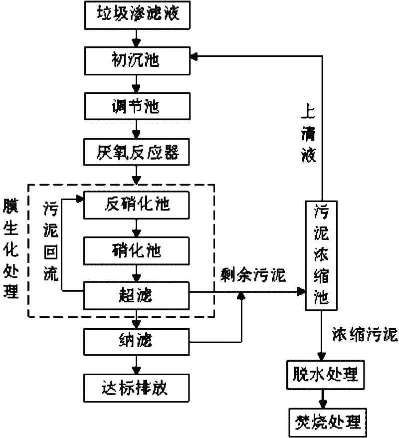 Method for applying integrated technology of combination of membrane biochemistry and nanofiltration membrane to high-density leachate advanced treatment and recycling