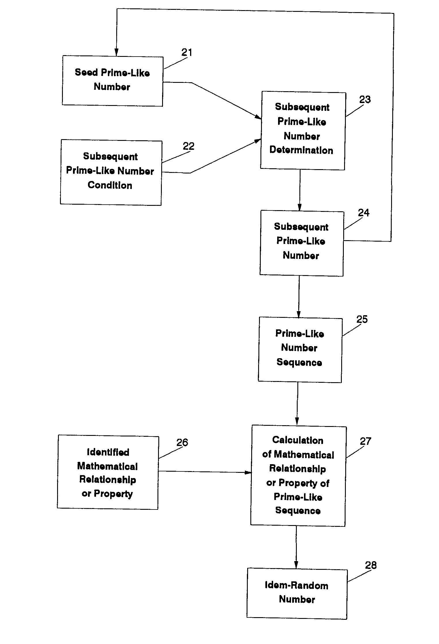 Prime-number-based method and apparatus for generating random numbers