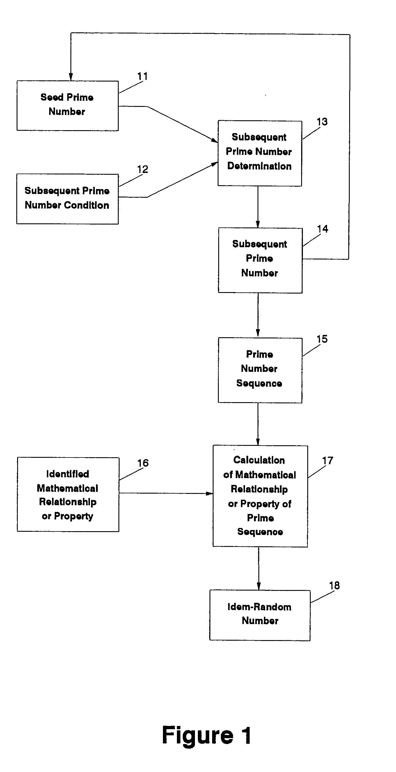 Prime-number-based method and apparatus for generating random numbers