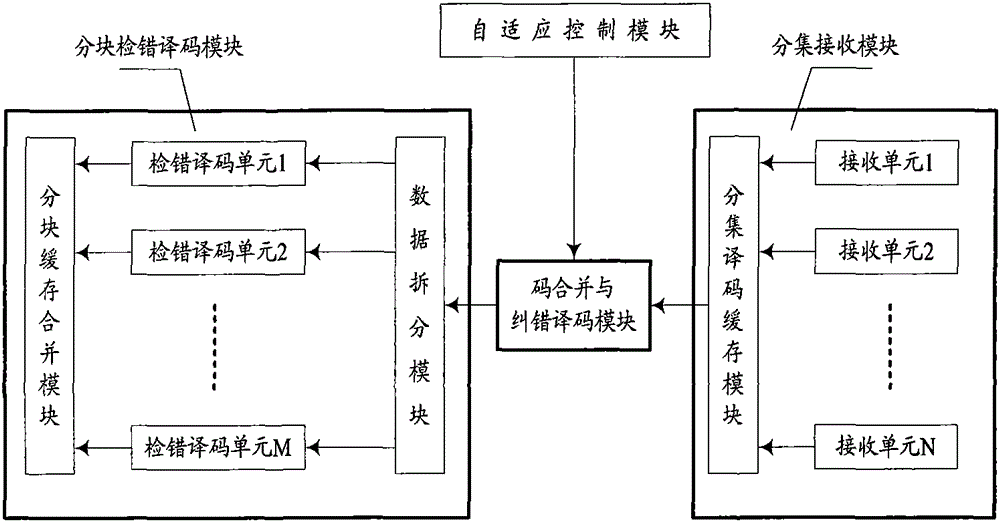 Hybrid automatic request retransmission system and method in free space optical communication