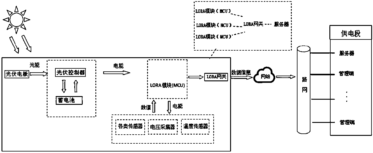 System and method for monitoring photovoltaic power supply low power consumption contact net and power supply equipment