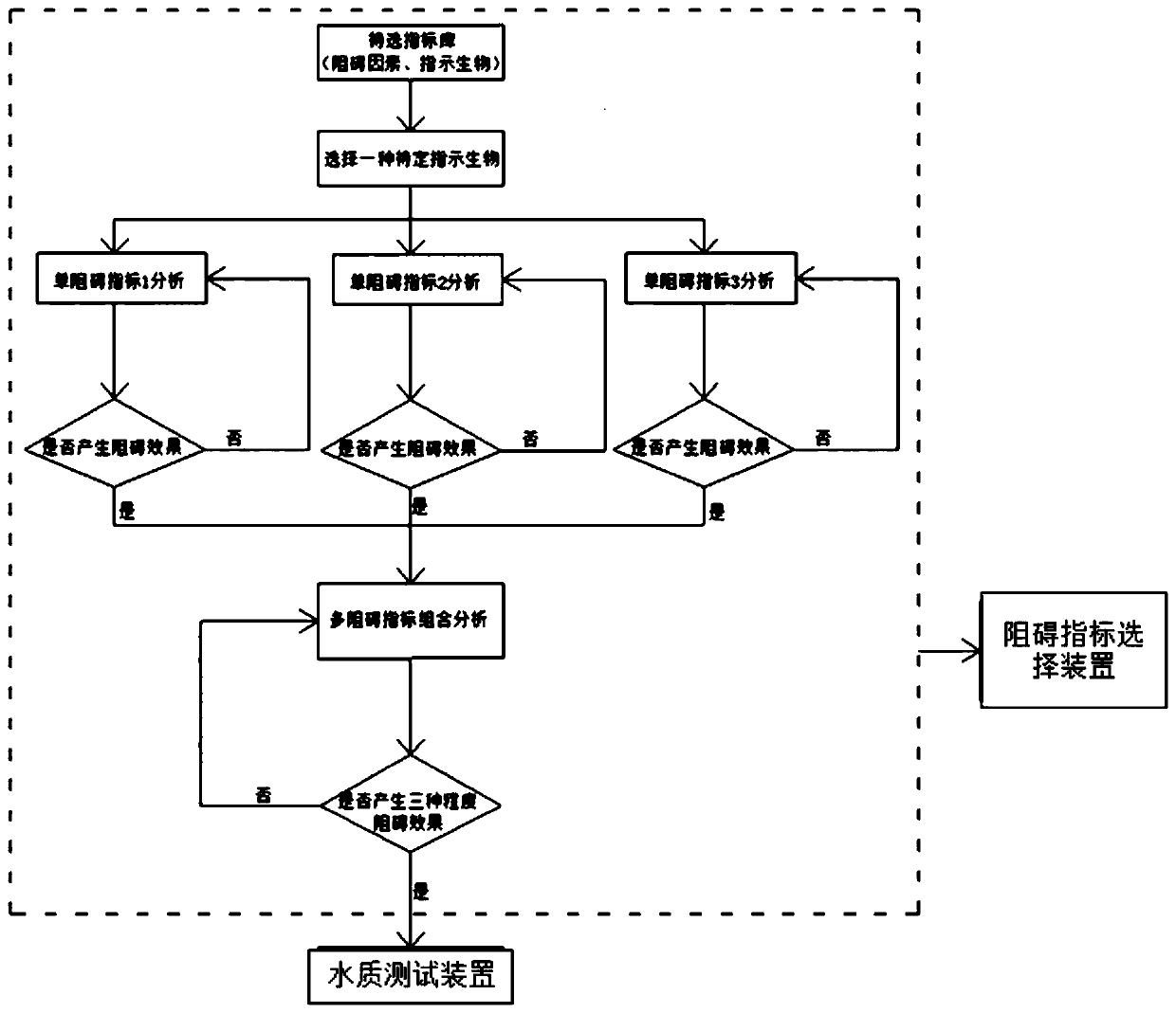 Obstruction type multi-module water quality biological detection equipment and method