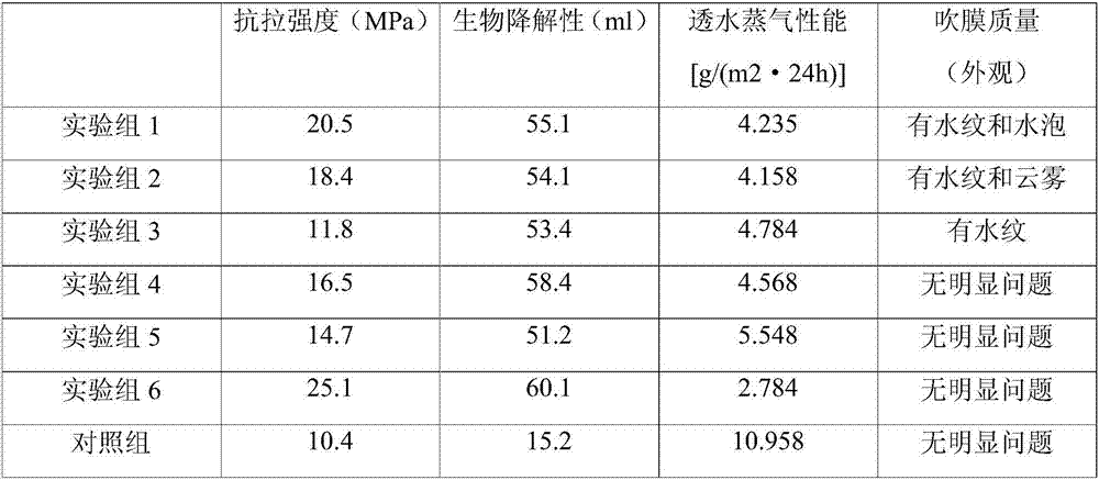 Heat-insulation water-control degradable mulch preparation method