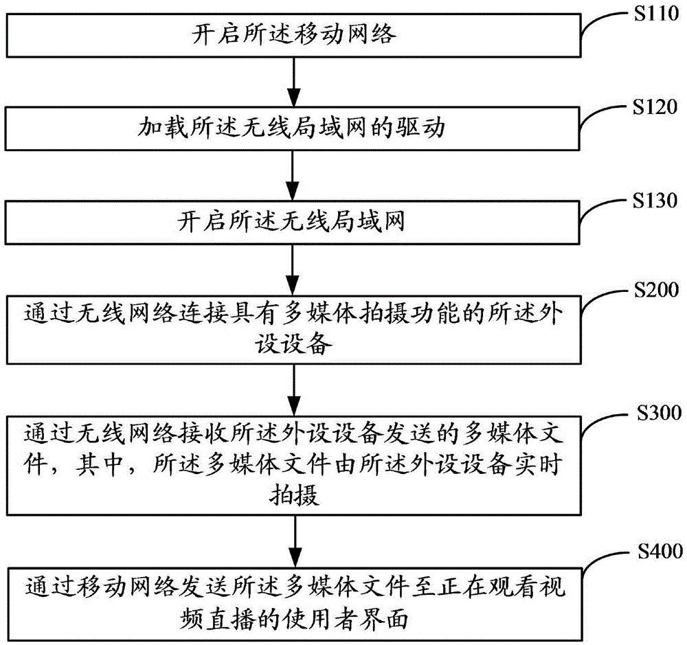 Method for realizing multimedia live broadcasting through external equipment and mobile client side thereof