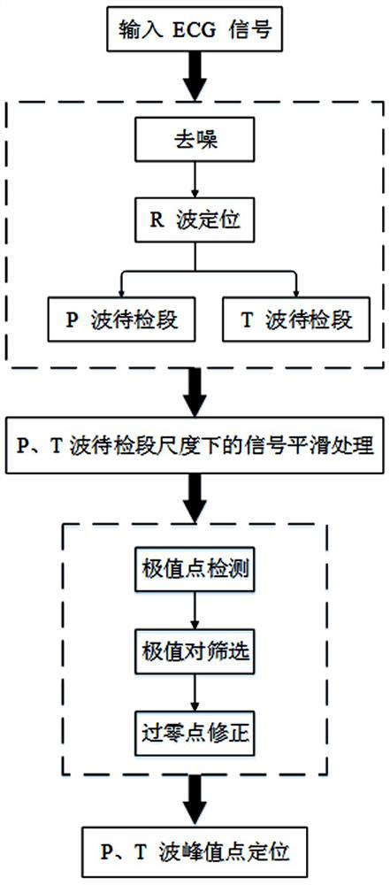 Method for detecting P and T characteristic waves of electrocardiosignal