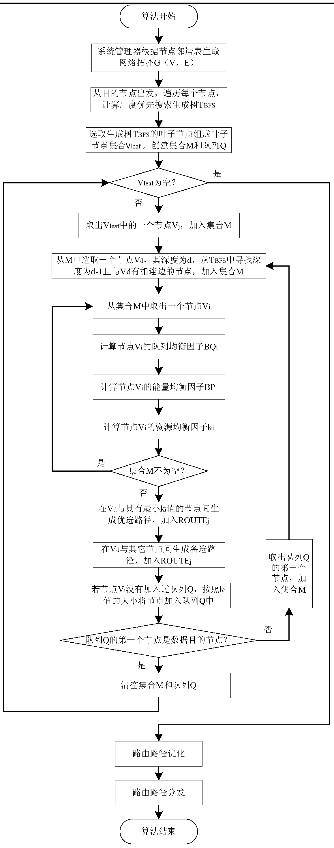 Resource leveling multi-path routing method applicable to industrial wireless sensor network