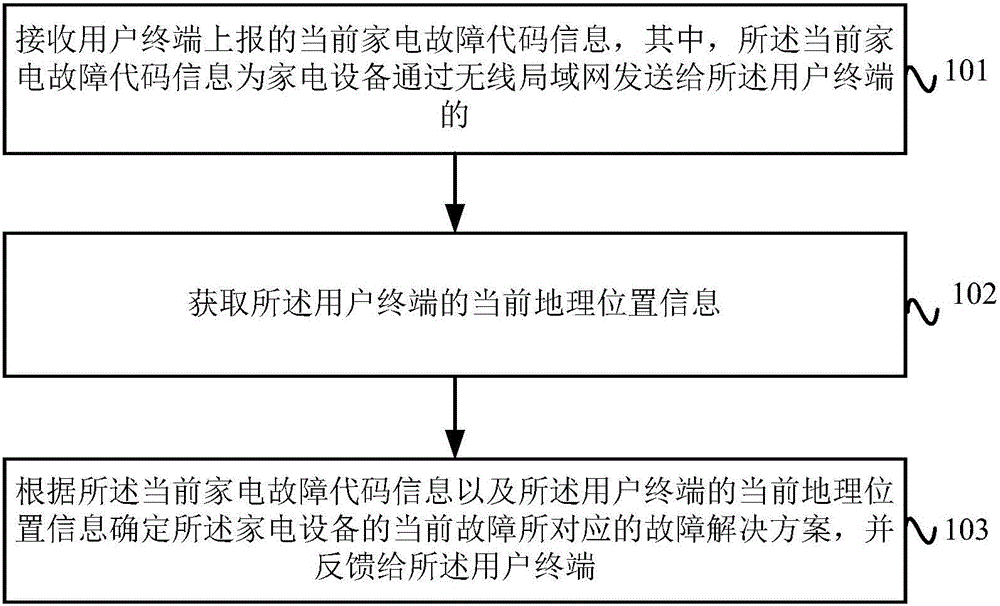 Household appliance fault processing method, apparatus and system