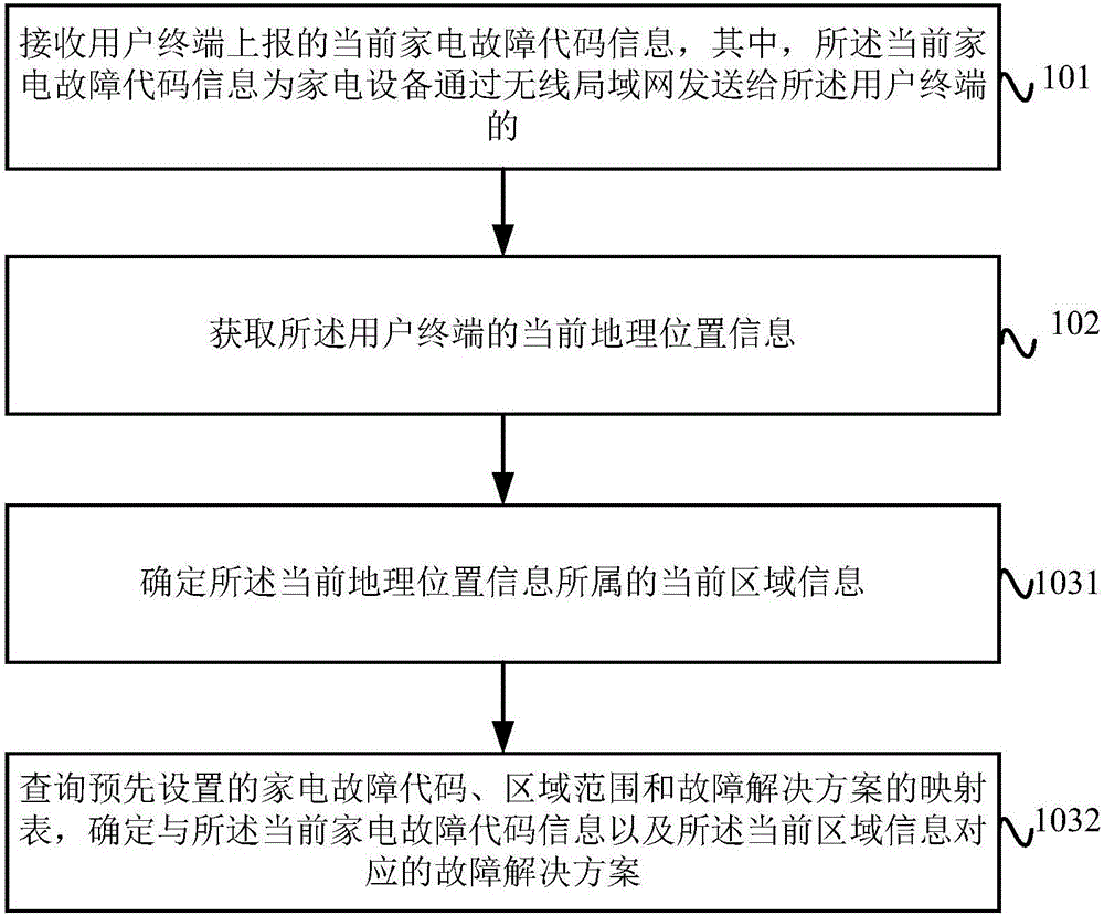 Household appliance fault processing method, apparatus and system