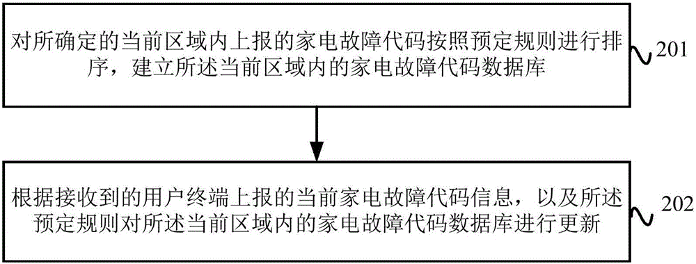 Household appliance fault processing method, apparatus and system