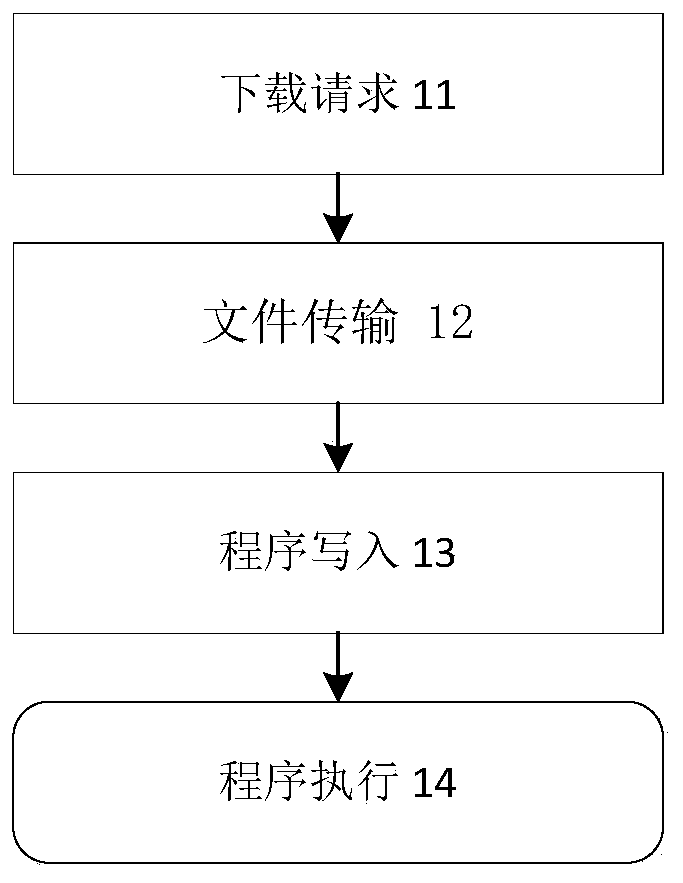 Remote firmware upgrading method for embedded equipment