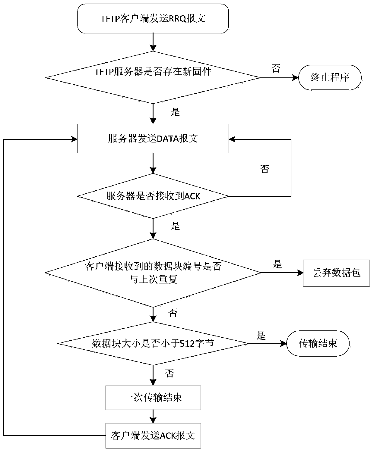 Remote firmware upgrading method for embedded equipment