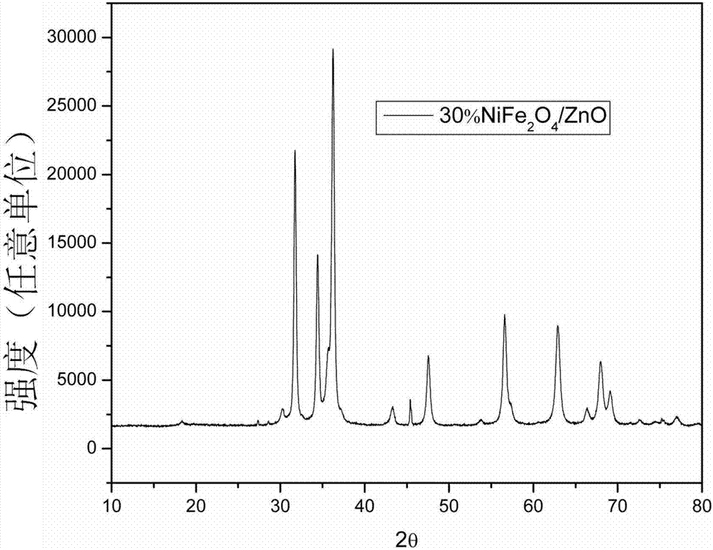 Preparation method and application of magnetic heterogeneous photo-Fenton NiFe2O4/ZnO composite nano material