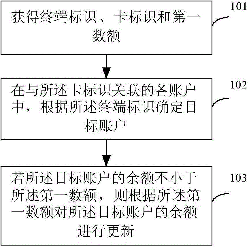 Method and device for processing data