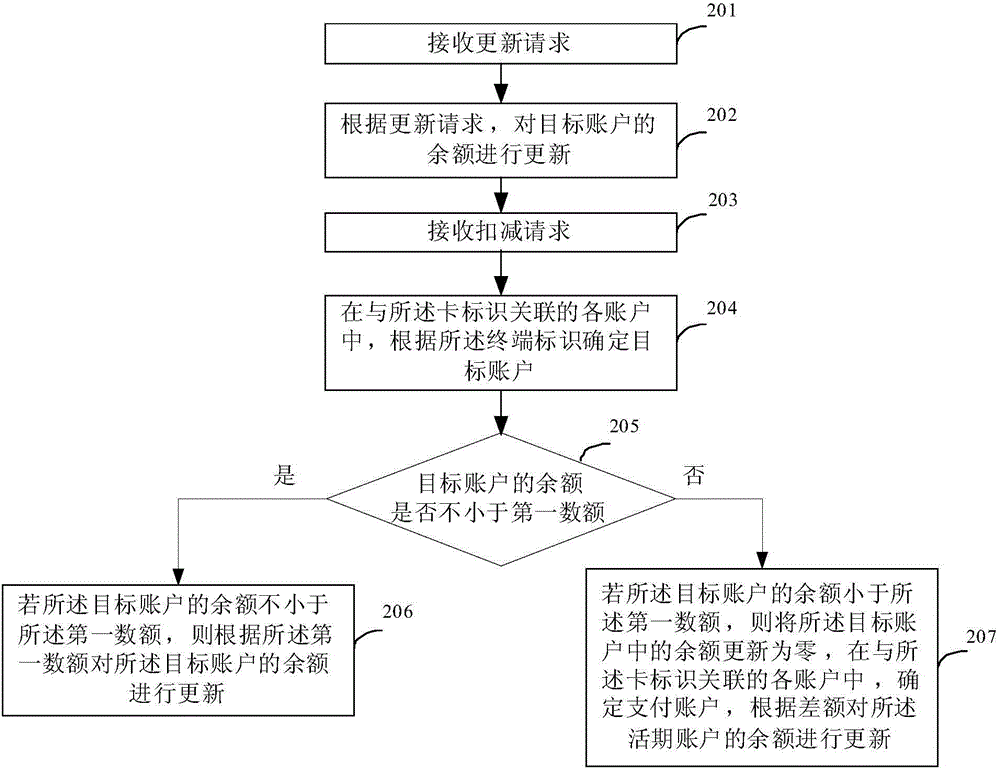 Method and device for processing data