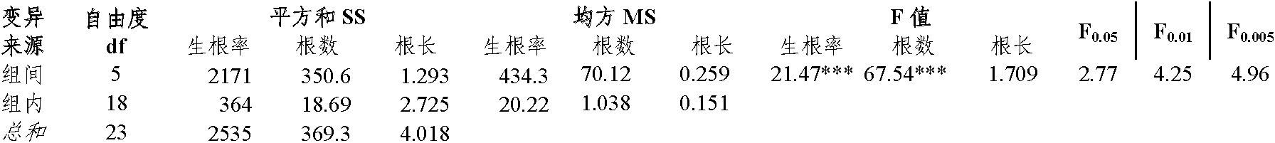 Artificial cultivation method of hemsley rockvine root