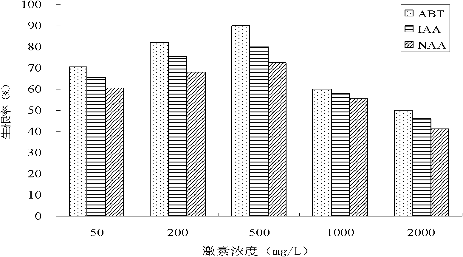 Artificial cultivation method of hemsley rockvine root