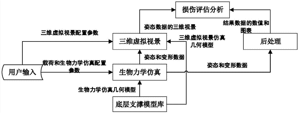 Three dimensional virtual simulation system and simulation method for shipboard aircraft pilot training injury assessment