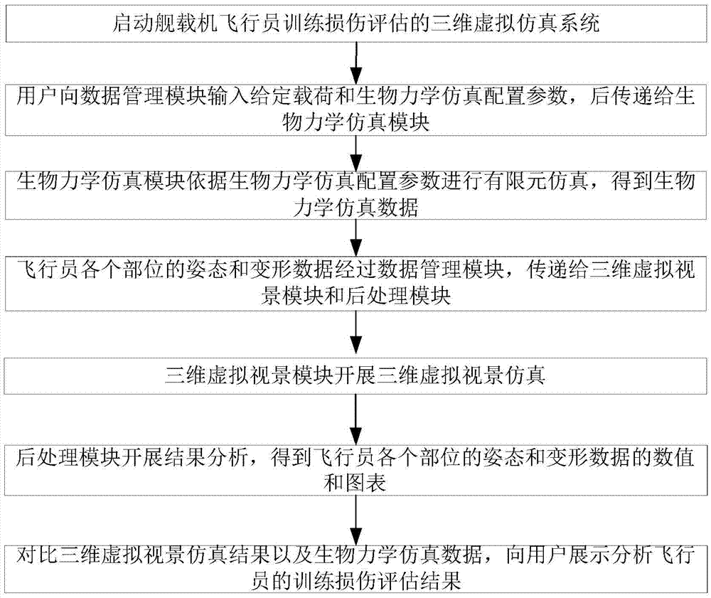 Three dimensional virtual simulation system and simulation method for shipboard aircraft pilot training injury assessment