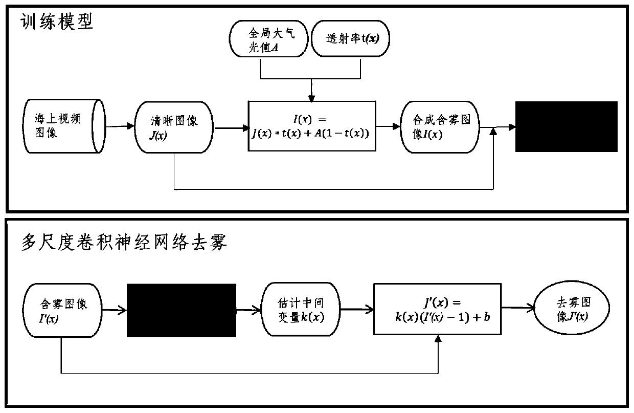 Maritime unmanned aerial vehicle video image defogging method based on deep learning