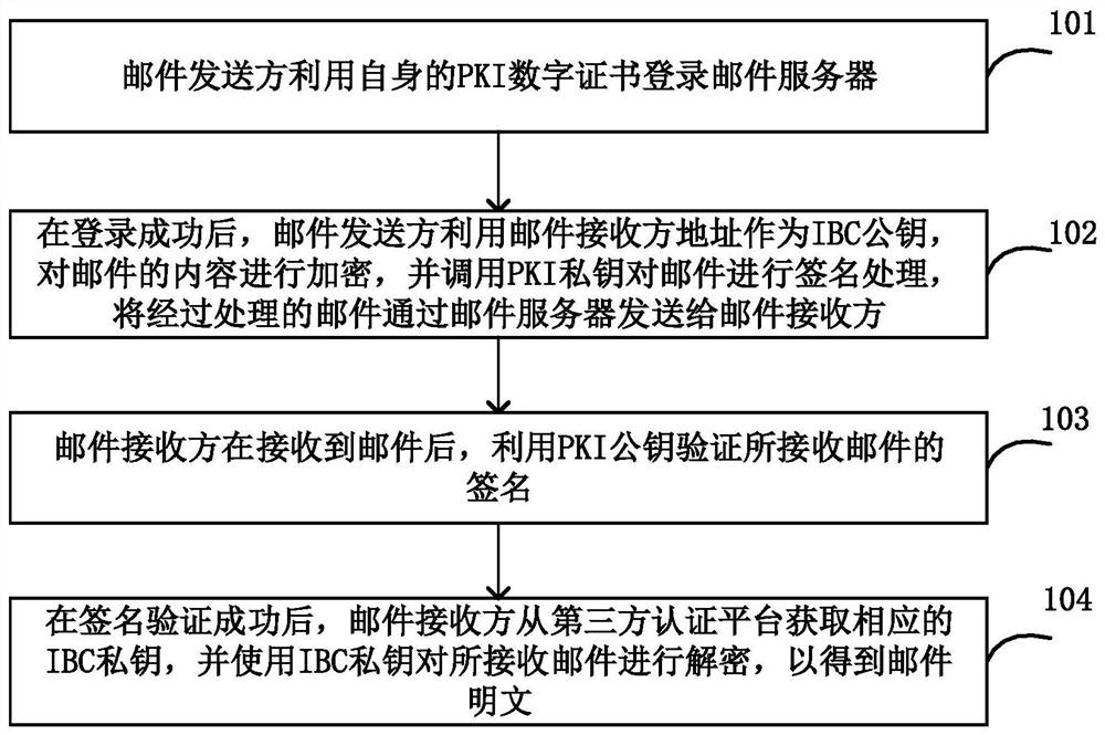 E-mail secure transmission method and system