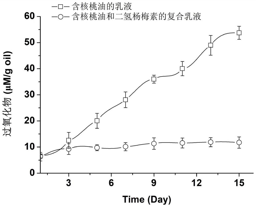 Composite emulsion containing walnut oil and dihydromyricetin and preparation method thereof