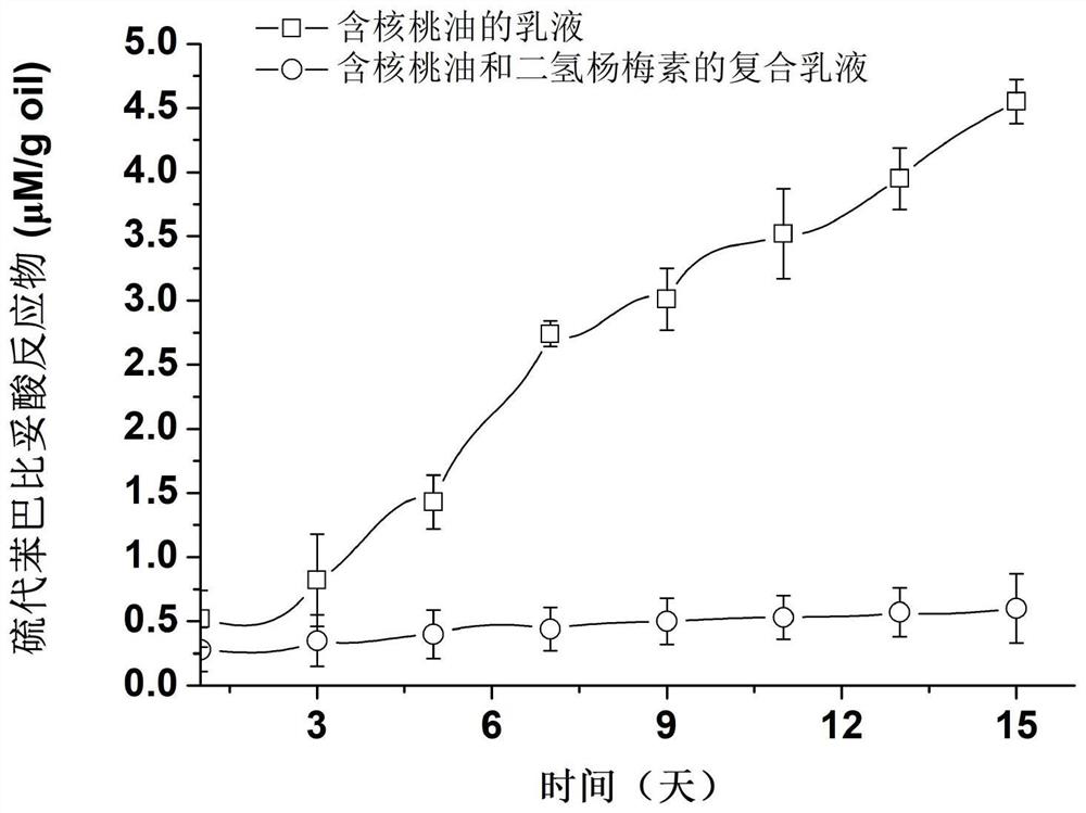 Composite emulsion containing walnut oil and dihydromyricetin and preparation method thereof