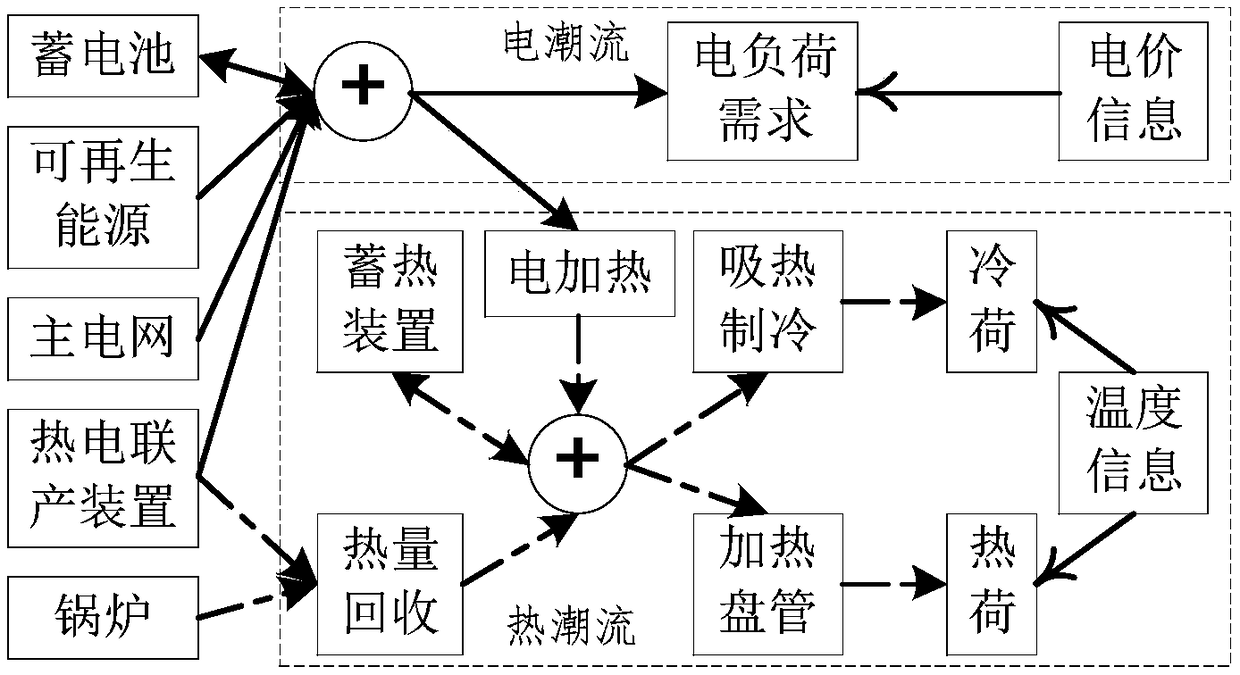 A coordinated control method of a multi-energy complementary system