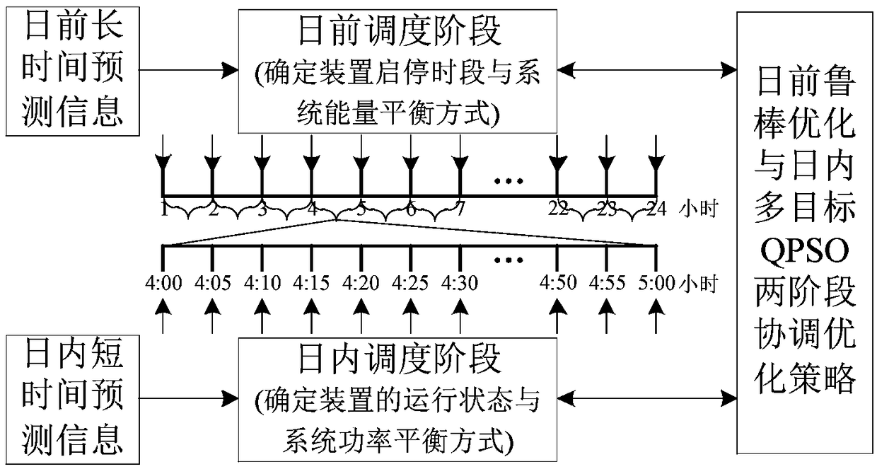 A coordinated control method of a multi-energy complementary system