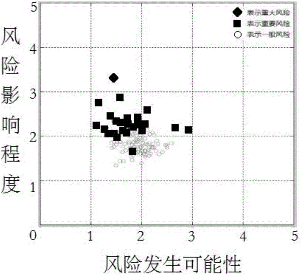 High-dimensional evaluating method for oil field operational risk