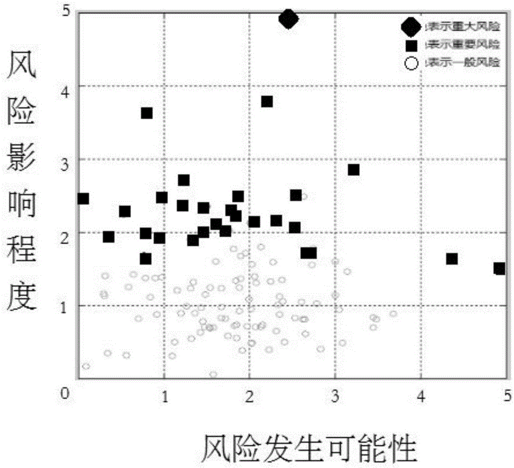 High-dimensional evaluating method for oil field operational risk