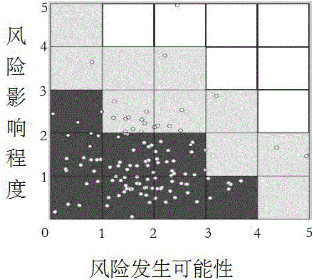 High-dimensional evaluating method for oil field operational risk