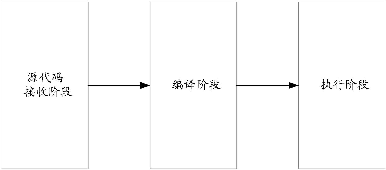 Source code object compiling method and device and computer