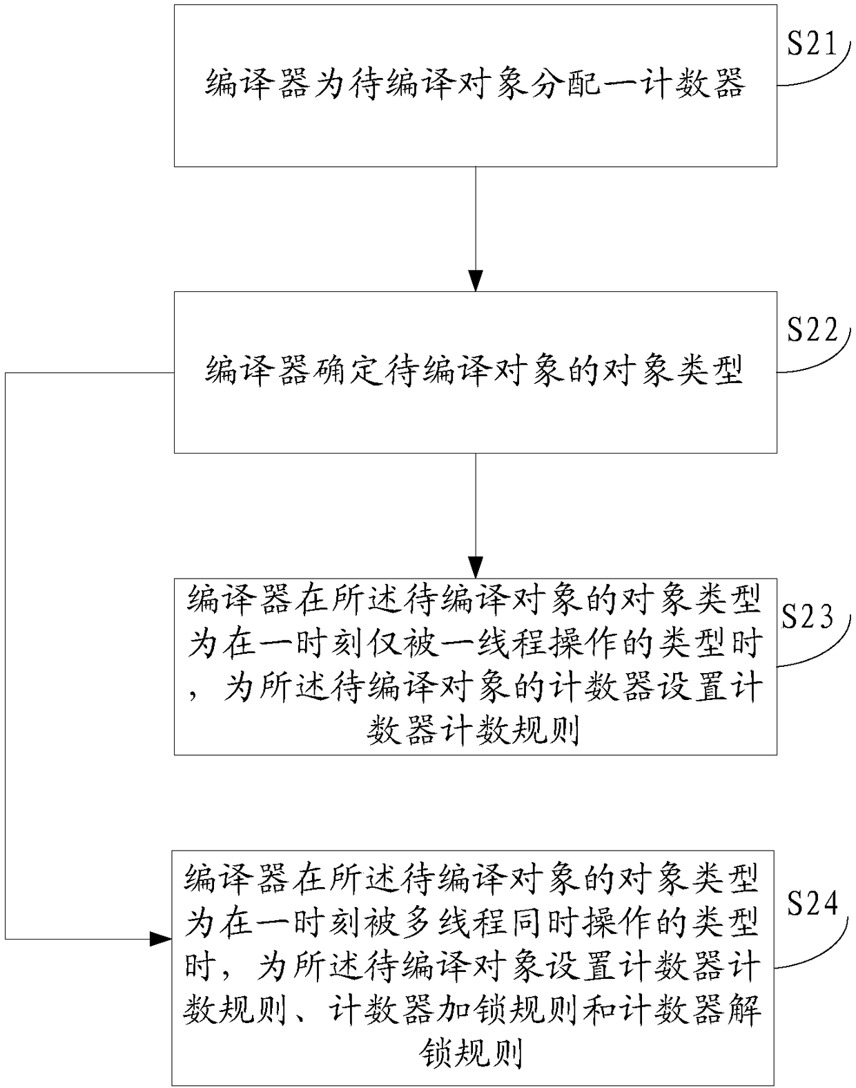 Source code object compiling method and device and computer