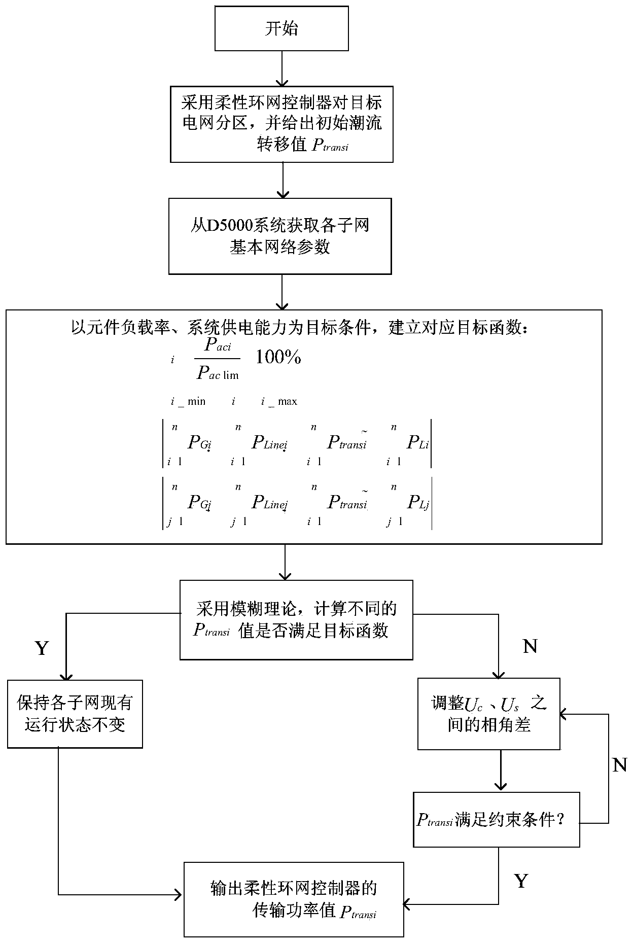 Flexible looped network control system operation and power flow optimization method