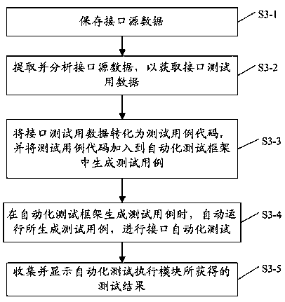 An automatic interface testing device and method