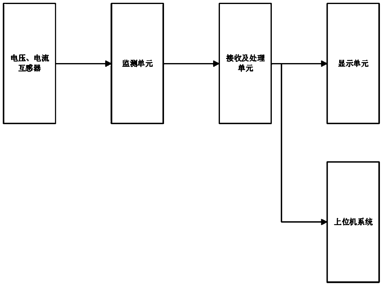 Coal mine underground power supply system electric energy quality monitoring device