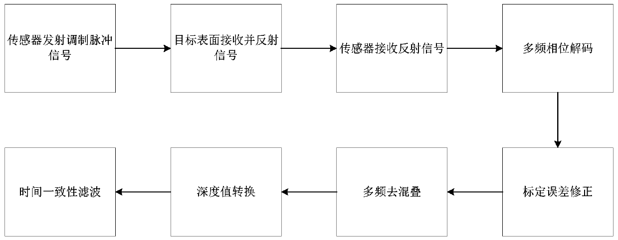 Depth map processing method and device